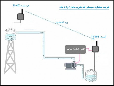 کنترل بدون سیم پمپ و مخازن پمپاژ - 1