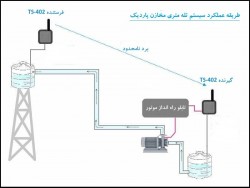 قیمت فلوتر وایرلس