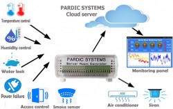 دستگاه کنترل دما و رطوبت اتاق سرور - 2