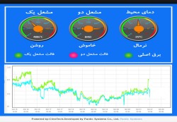 دیتالاگر و ترموگراف دو سنسوره