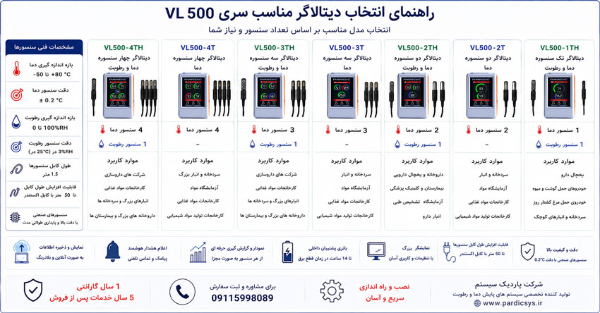 اینفوگرافیک انتخاب مدل مناسب دیتالاگر بر اساس نیاز و تعداد سنسور
