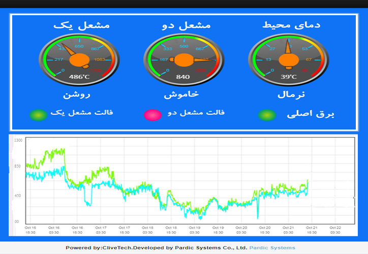 دیتالاگر کوره پخن