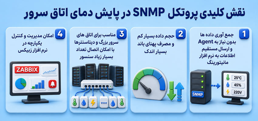 مانیتورینگ و پایش اتاق سرور در زبیکس توسط snmp