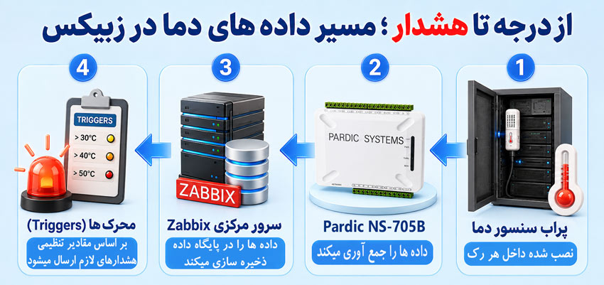 پایش اتاق سرور در زبیکس
