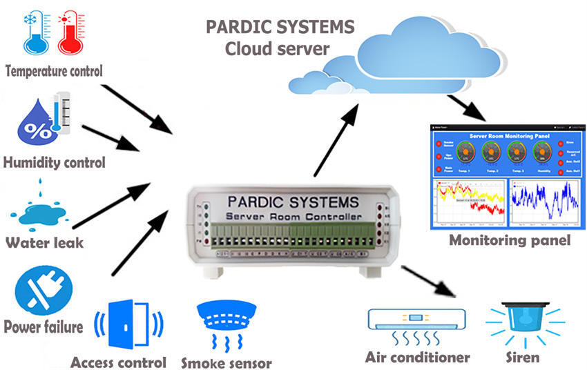 سنسورهای اتاق سرور