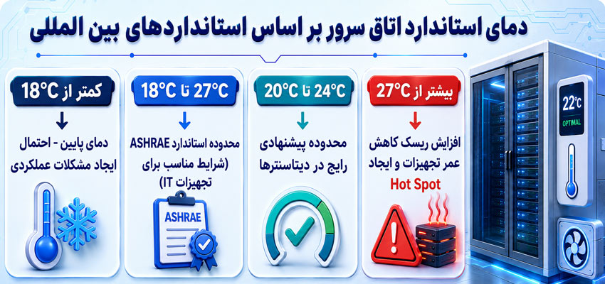 محدوده های استاندارد دمای اتاق سرور