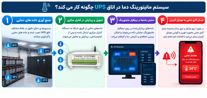 عملکرد یک سیستم مانیتورینگ دمای اتاق UPS
