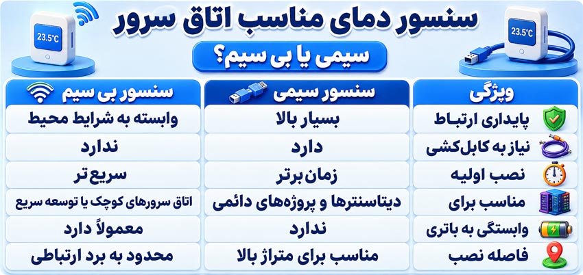 سنسور دمای سیمی یا بی سیم برای اتاق سرور